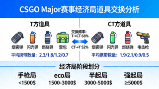 CSGO Major赛事经济局道具交换分析配图