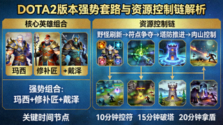 DOTA2版本强势套路与资源控制链解析配图